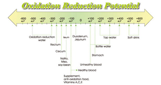 Oxidation Reduction Potential